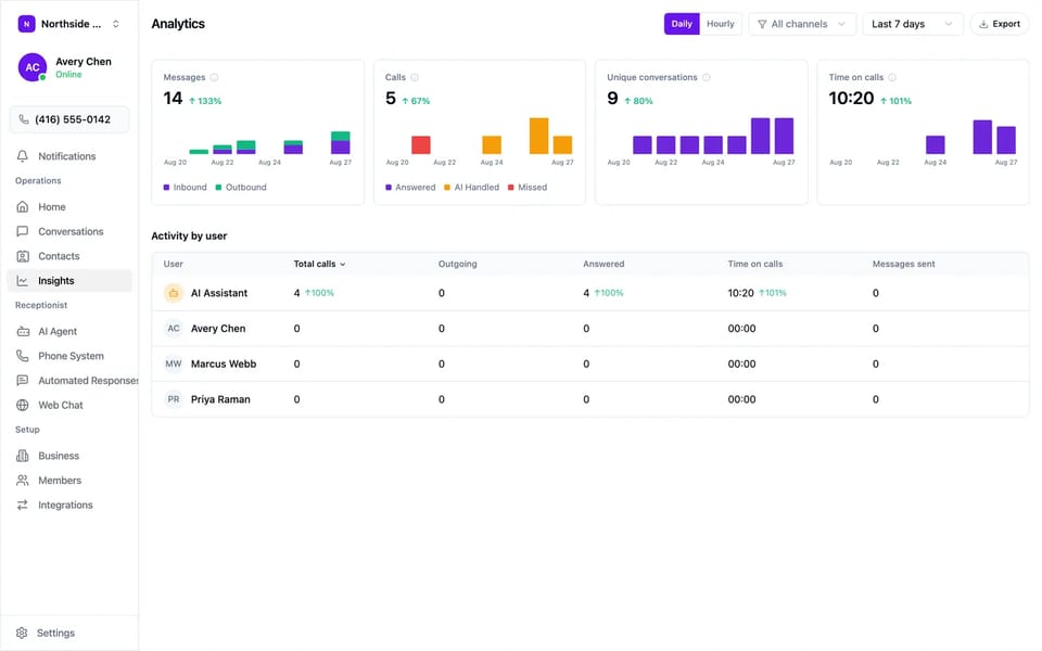 The Callspace insights dashboard: message, call, and conversation charts above a table of activity by team member.